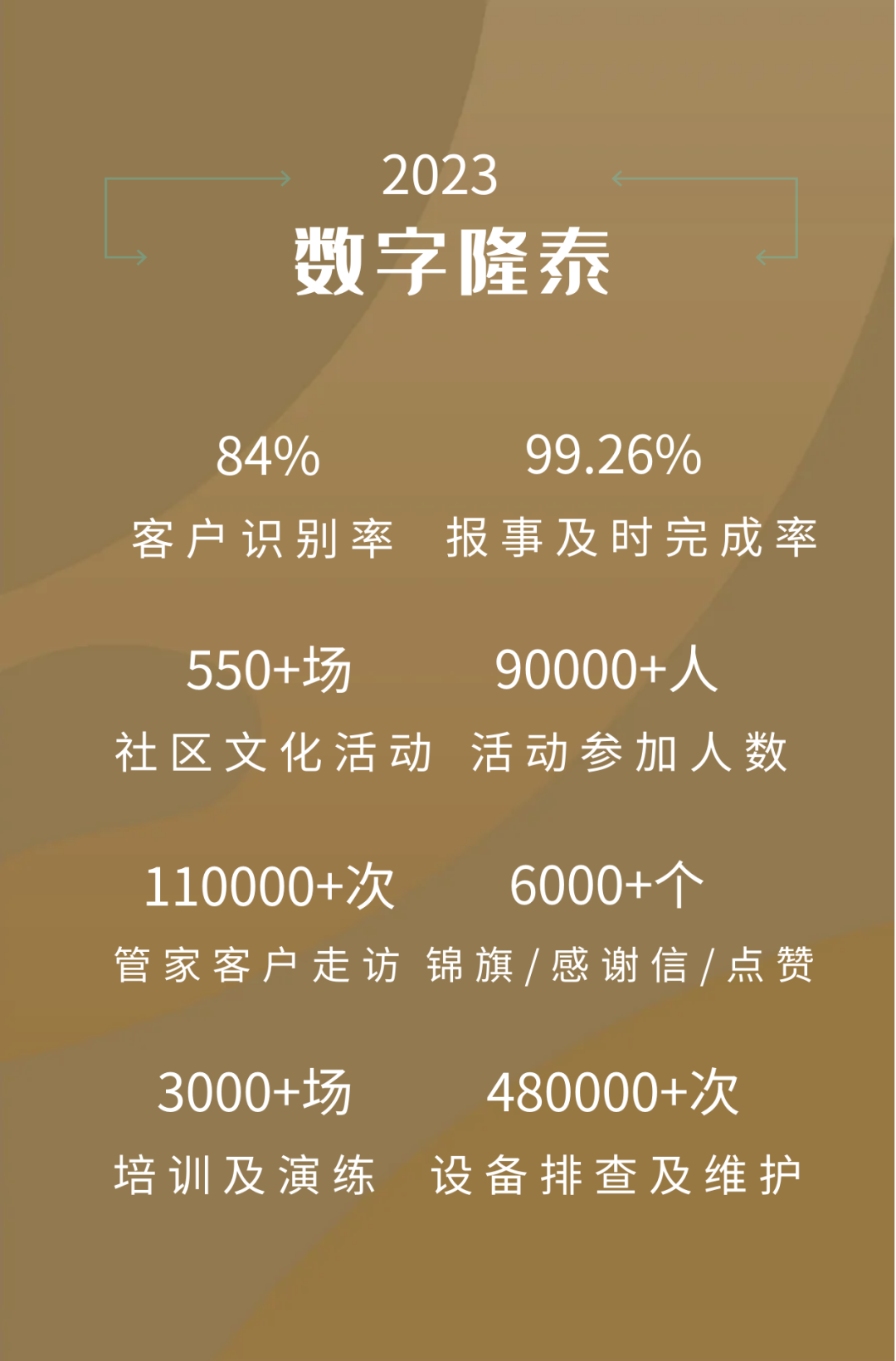 我們一起走過 | 隆泰物業(yè)2023時光回憶錄(圖1)